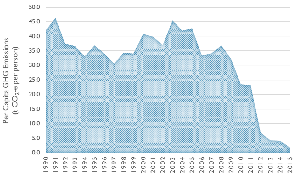 Figure 10: Tasmania’s greenhouse gas emissions per capita (t CO2-e per person) from 1989-90 to 2014-15