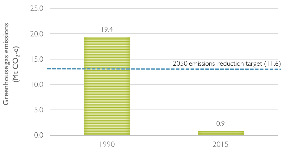 Figure 1: Comparison of 1989-90 baseline and 2014-15 greenhouse gas emissions for Tasmania with the legislated emissions reduction target of 60 per cent below baseline levels
