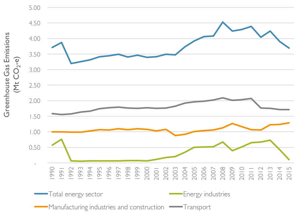 Figure 4: Tasmania’s energy sector greenhouse gas emissions from the 1989-90 baseline year to 2014-15, by subsector