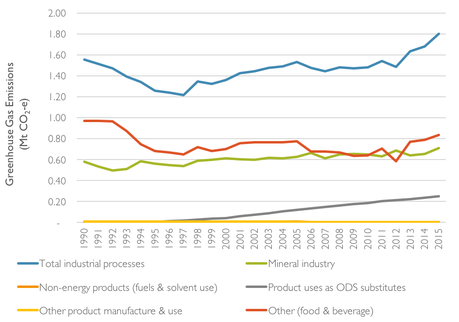 Figure 5: Tasmania’s industrial processes and product use sector greenhouse gas emissions from the 1989-90 baseline year to 2014-15, by subsector