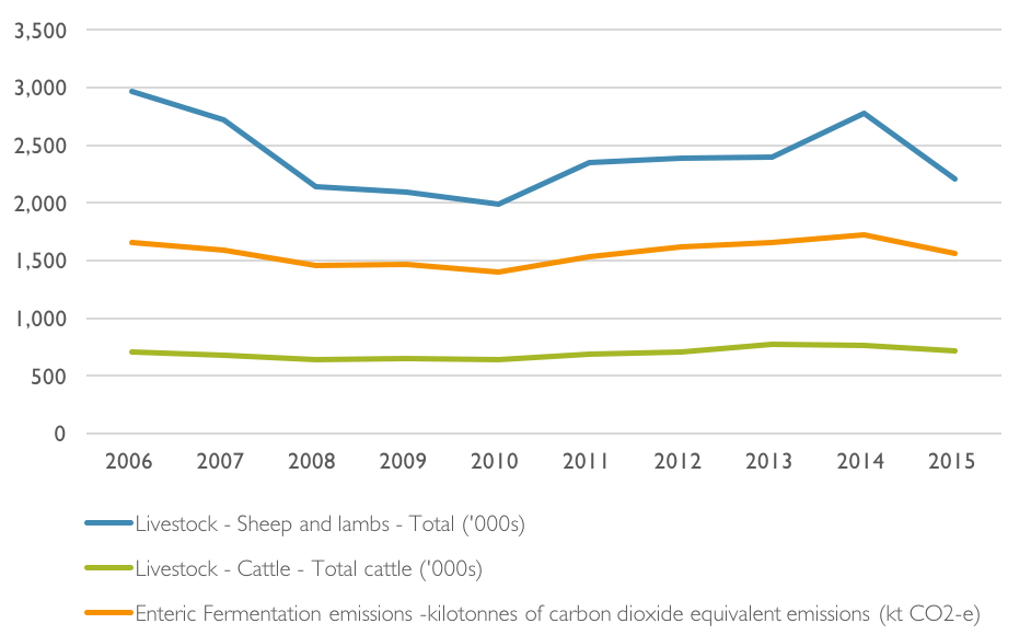 Figure 7: Comparison of agriculture (enteric fermentation) emissions and livestock numbers (‘000s)